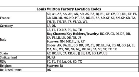 louis vuitton factory code